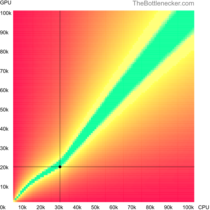 Bottleneck heatmap chart of crossing AMD Athlon 64 X2 4000+ score and AMD Radeon Vega 6 score in Processor Intense Tasks with 4096 × 3072 and 1 monitor