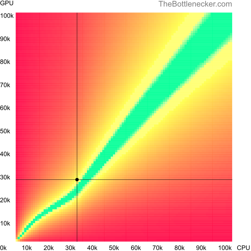 Bottleneck heatmap chart of crossing Intel Pentium Extreme Edition 965 score and NVIDIA GRID K280Q score in Processor Intense Tasks with 4096 × 3072 and 1 monitor