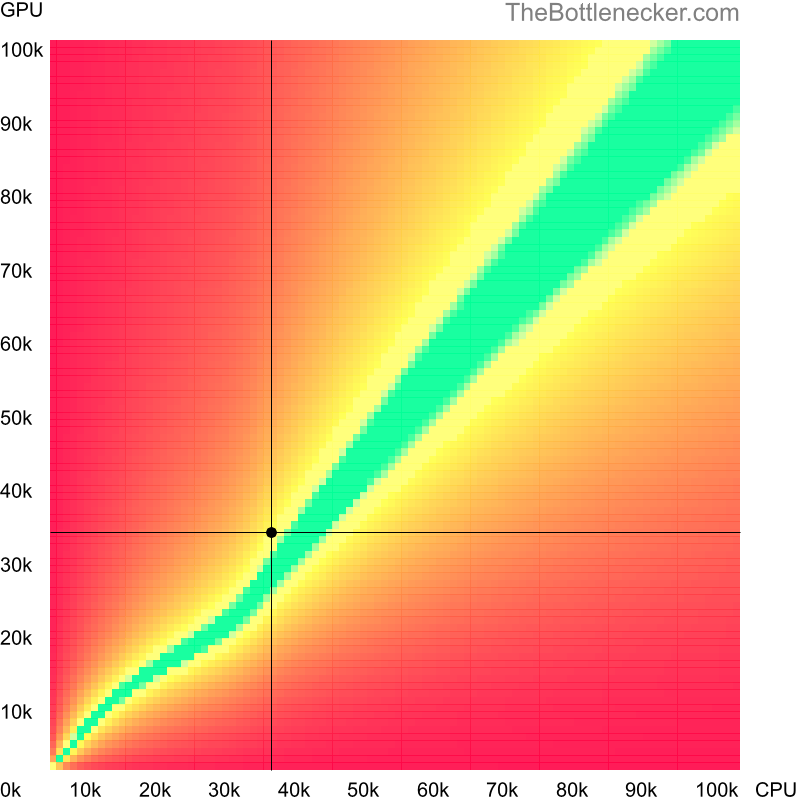 Bottleneck heatmap chart of crossing AMD Phenom 9550 score and AMD FirePro W8000 score in Processor Intense Tasks with 4096 × 3072 and 1 monitor