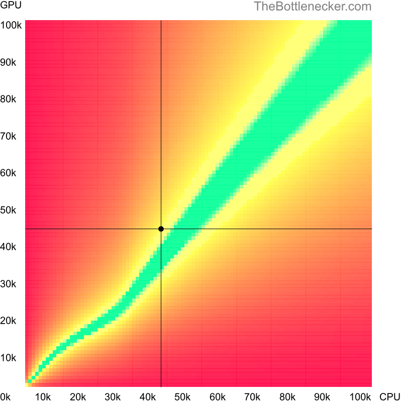 Bottleneck heatmap chart of crossing Intel Core i7-7500U score and NVIDIA Quadro T2000 score in Processor Intense Tasks with 4096 × 3072 and 1 monitor