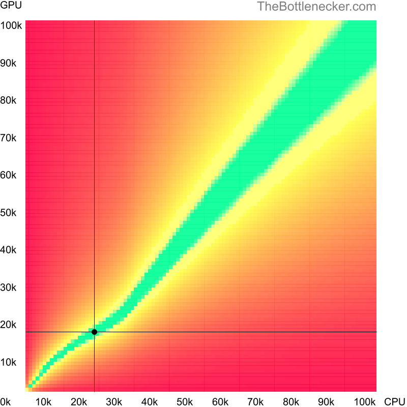 Bottleneck heatmap chart of crossing Intel Pentium M score and NVIDIA GeForce 830M score in Processor Intense Tasks with 5120 × 2160 and 1 monitor