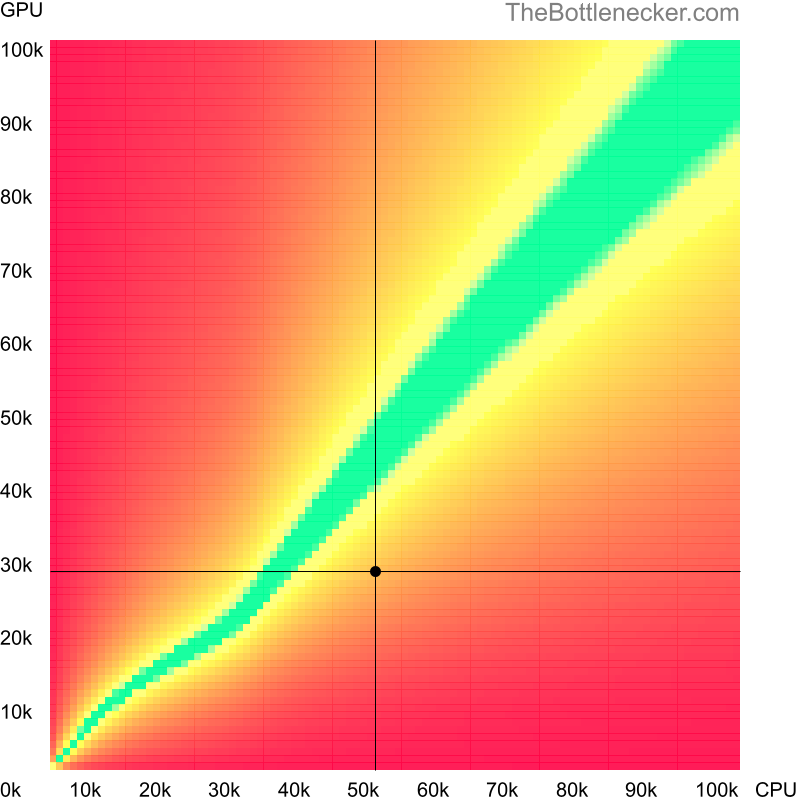 Bottleneck heatmap chart of crossing Intel Core i7-5775C score and AMD FirePro M6100 FireGL V score in Processor Intense Tasks with 5120 × 2160 and 1 monitor