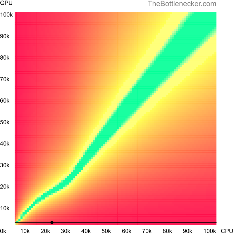 Bottleneck heatmap chart of crossing Intel Atom D410 score and NVIDIA GeForce4 MX Integrated GPU score in Processor Intense Tasks with 5120 × 2880 and 1 monitor