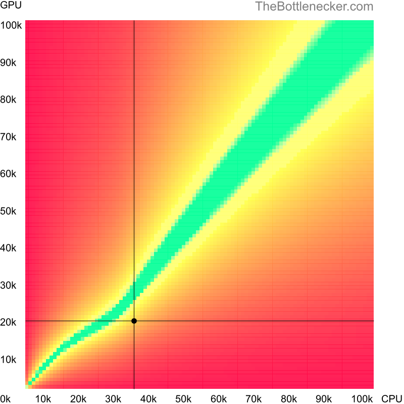 Bottleneck heatmap chart of crossing AMD Opteron X3216 score and AMD Radeon HD 4870 X2 score in Processor Intense Tasks with 5120 × 2880 and 1 monitor