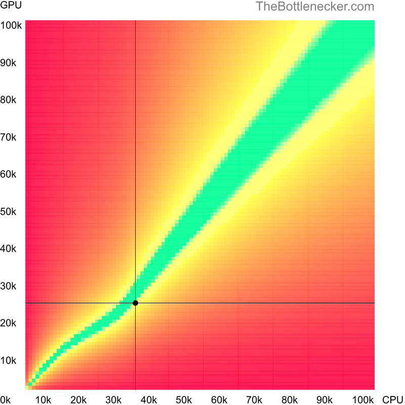 Bottleneck heatmap chart of crossing AMD Phenom 9750B score and AMD FirePro M6100 score in Processor Intense Tasks with 5120 × 2880 and 1 monitor