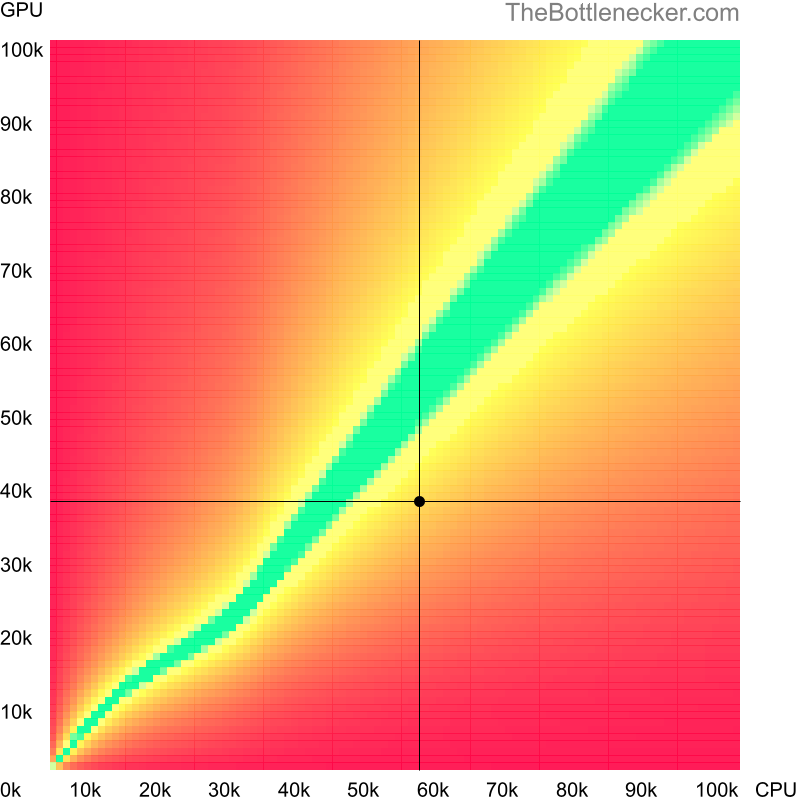 Bottleneck heatmap chart of crossing Intel Core i3-12100T score and AMD Radeon HD 8990 score in Processor Intense Tasks with 5120 × 2880 and 1 monitor