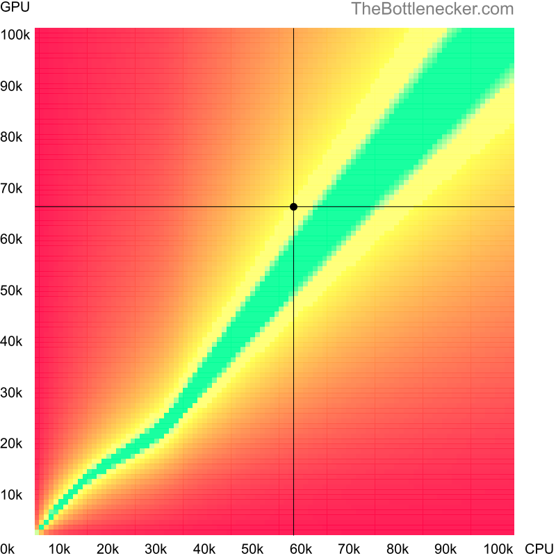 Bottleneck heatmap chart of crossing Intel Core i3-13100T score and NVIDIA GeForce RTX 2070 score in Processor Intense Tasks with 5120 × 2880 and 1 monitor