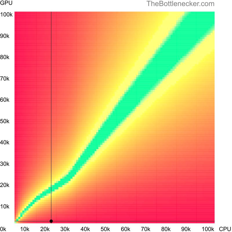 Bottleneck heatmap chart of crossing AMD Athlon XP 1700+ score and AMD Radeon 9200 score in Processor Intense Tasks with 5120 × 3200 and 1 monitor