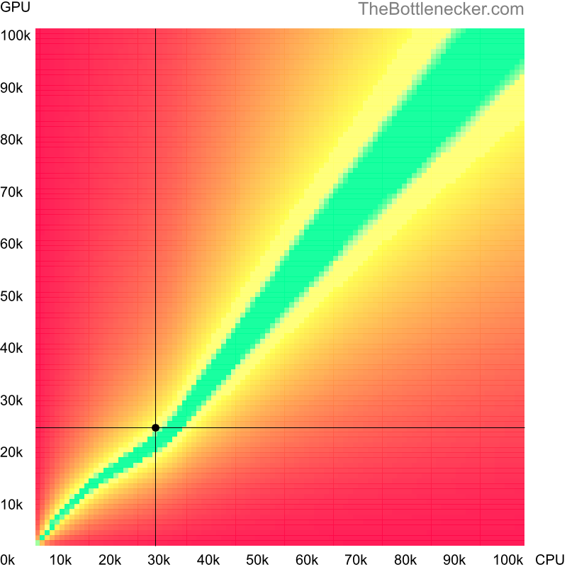 Bottleneck heatmap chart of crossing AMD Athlon 64 X2 TK-53 score and NVIDIA GeForce GTX 460 SE score in Processor Intense Tasks with 5120 × 3200 and 1 monitor