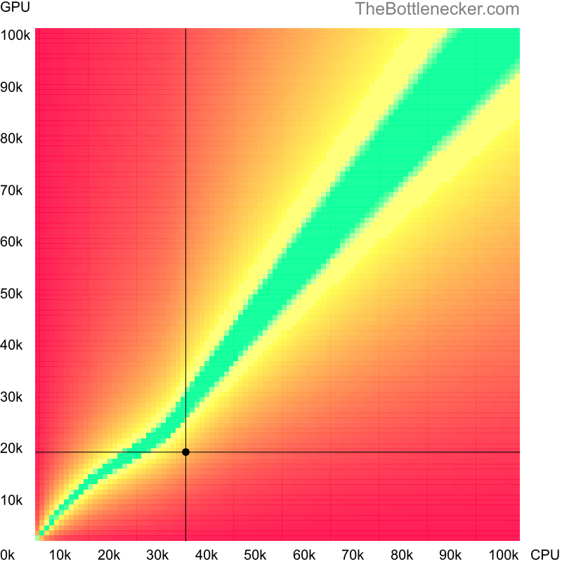 Bottleneck heatmap chart of crossing AMD Phenom 8750 score and AMD Radeon HD 5750 score in Processor Intense Tasks with 5120 × 3200 and 1 monitor