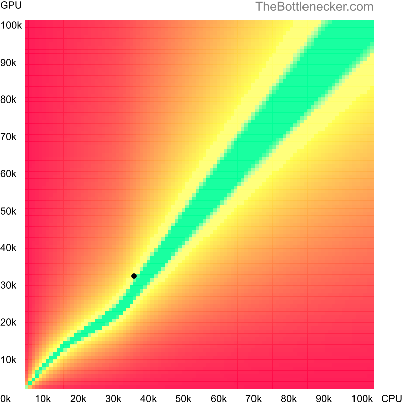 Bottleneck heatmap chart of crossing Intel Celeron J4025 score and NVIDIA Quadro P620 score in Processor Intense Tasks with 5120 × 3200 and 1 monitor