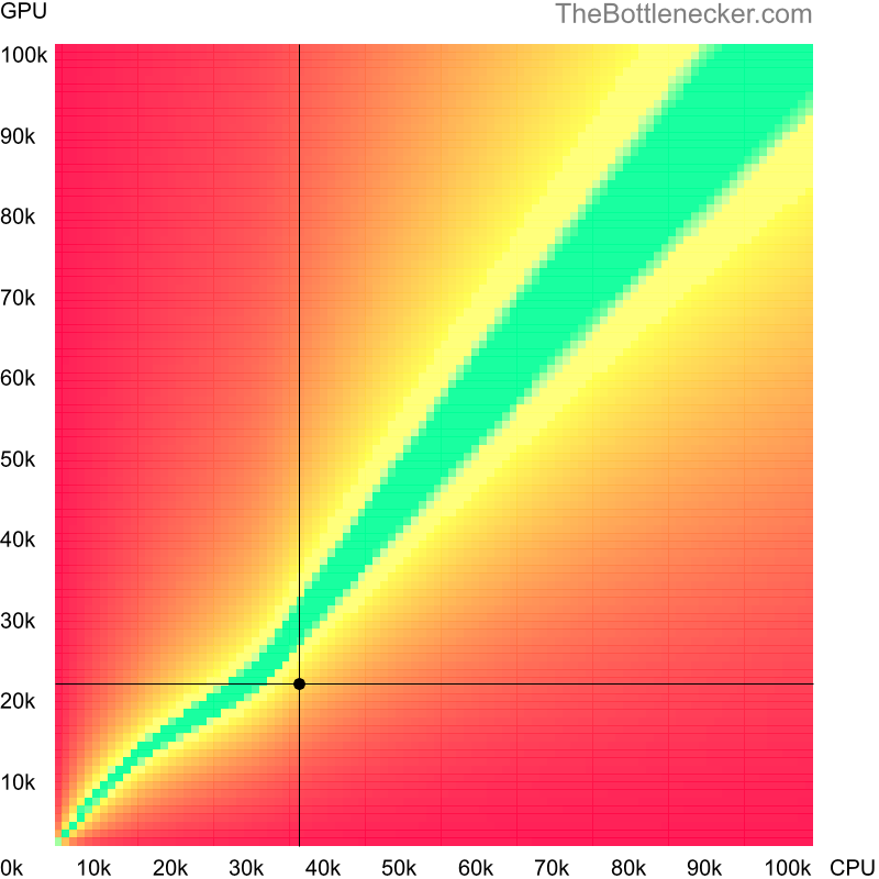 Bottleneck heatmap chart of crossing AMD PRO A6-9500E score and NVIDIA Quadro K2000D score in Processor Intense Tasks with 5120 × 3200 and 1 monitor