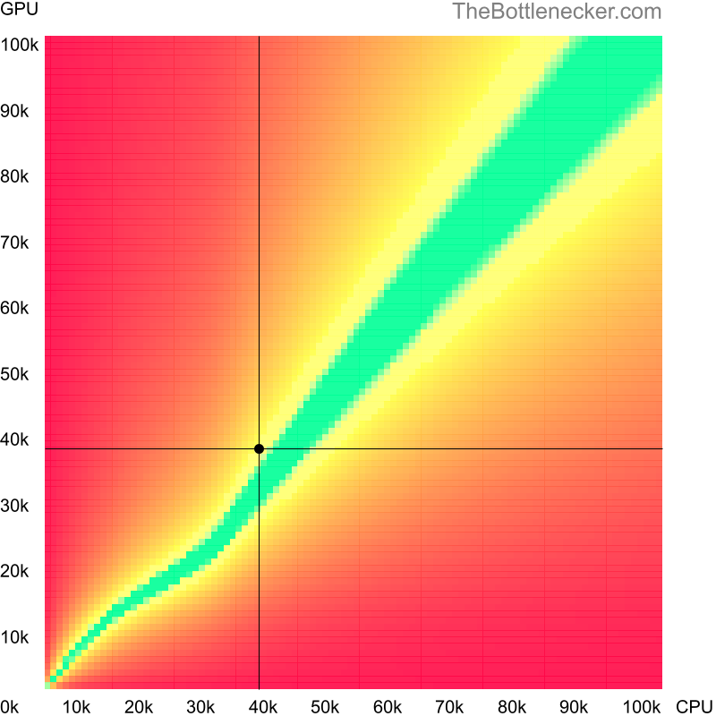 Bottleneck heatmap chart of crossing Intel Xeon X3350 score and NVIDIA GeForce GTX 760 Ti score in Processor Intense Tasks with 5120 × 3200 and 1 monitor