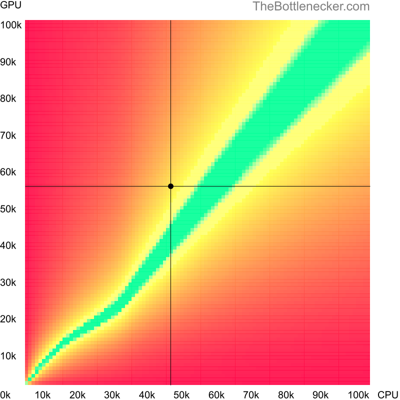 Bottleneck heatmap chart of crossing Intel Core i7-3612QE score and AMD Radeon RX 7600M XT score in Processor Intense Tasks with 5120 × 3200 and 1 monitor