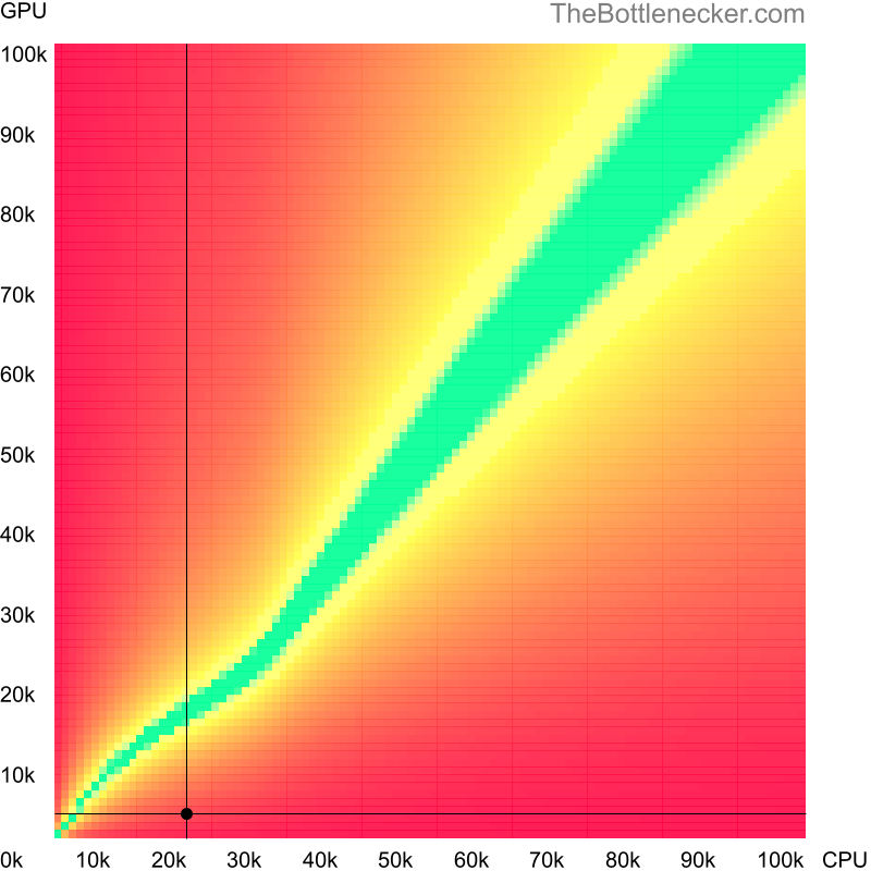 Bottleneck heatmap chart of crossing Intel Pentium 4 score and NVIDIA GeForce 6200 score in Processor Intense Tasks with 5120 × 4096 and 1 monitor