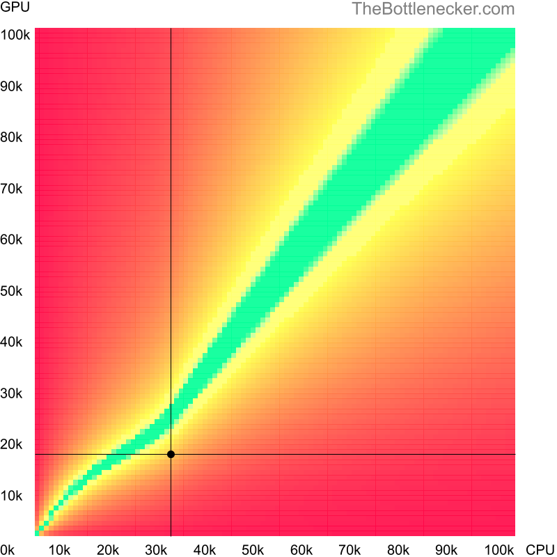 Bottleneck heatmap chart of crossing AMD Athlon 7750 score and AMD Radeon Vega 3 Athlon 3000G score in Processor Intense Tasks with 5120 × 4096 and 1 monitor