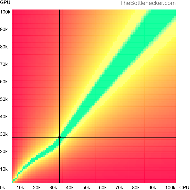 Bottleneck heatmap chart of crossing Intel Core2 Duo E8435 score and NVIDIA GeForce GTX 675MX score in Processor Intense Tasks with 5120 × 4096 and 1 monitor