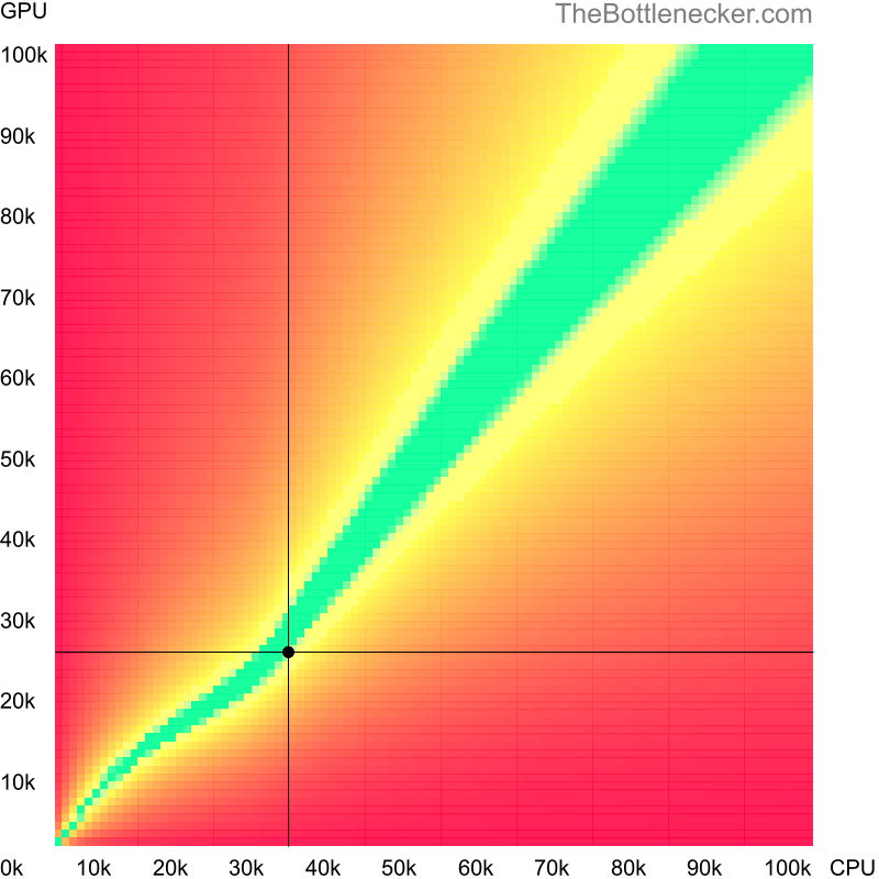 Bottleneck heatmap chart of crossing Intel Celeron G555 score and AMD Radeon RX 550X score in Processor Intense Tasks with 5120 × 4096 and 1 monitor