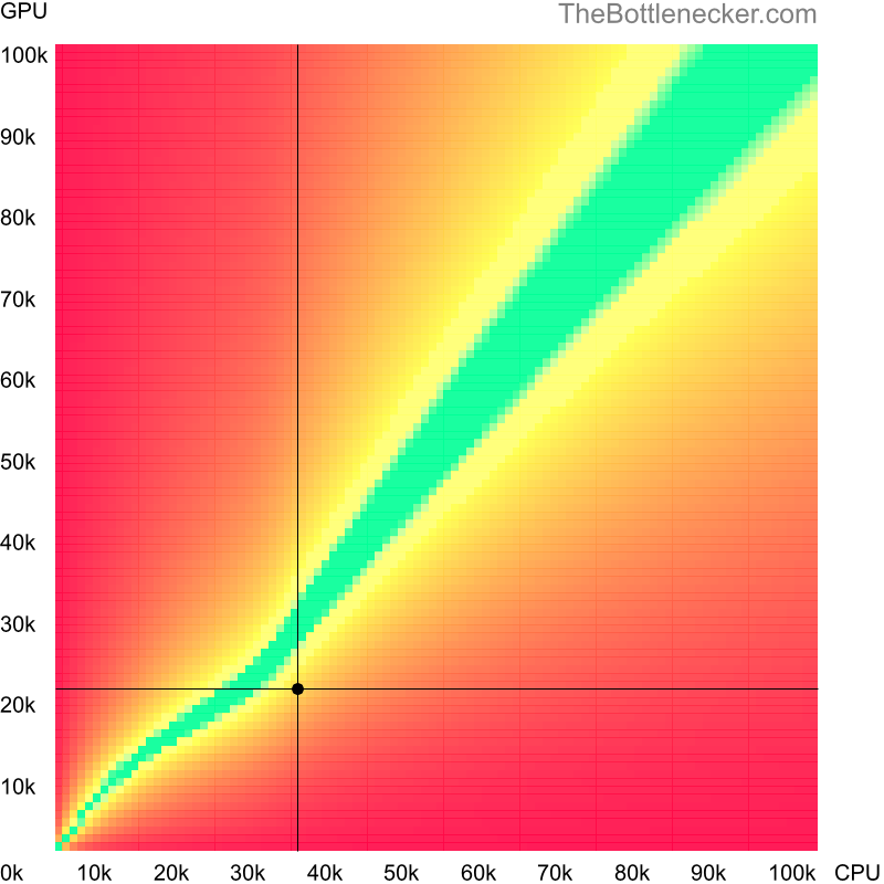 Bottleneck heatmap chart of crossing Intel Core i5-4210Y score and NVIDIA GeForce GTX 550 Ti score in Processor Intense Tasks with 5120 × 4096 and 1 monitor