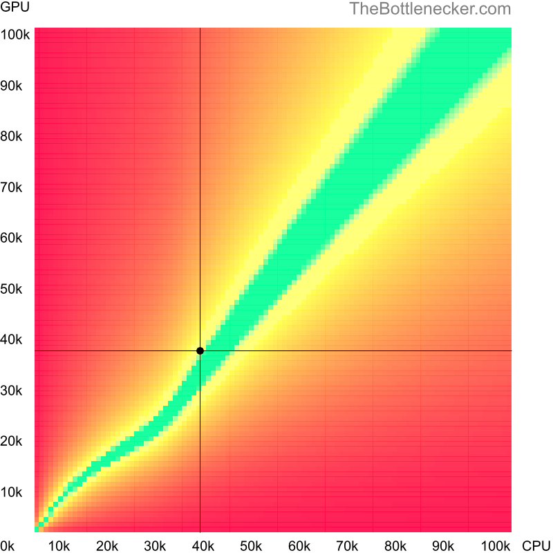 Bottleneck heatmap chart of crossing Intel Xeon E3-1220L V2 score and NVIDIA GeForce GTX 1630 score in Processor Intense Tasks with 5120 × 4096 and 1 monitor