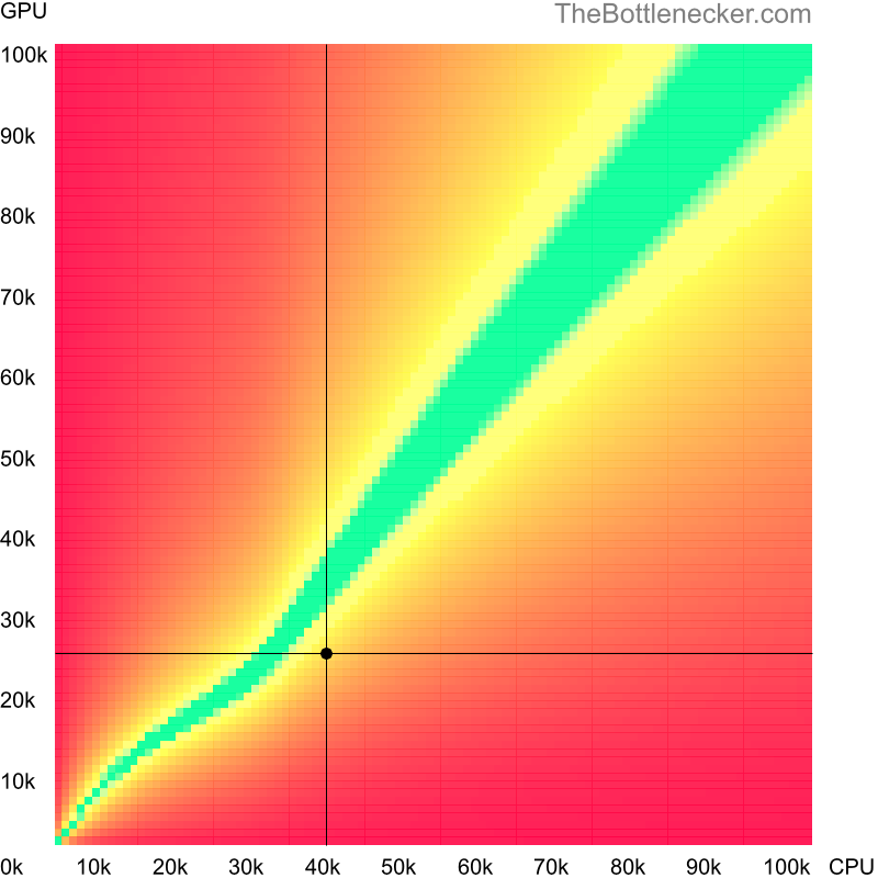 Bottleneck heatmap chart of crossing Intel Xeon E5450 score and AMD Radeon HD 5870 score in Processor Intense Tasks with 5120 × 4096 and 1 monitor