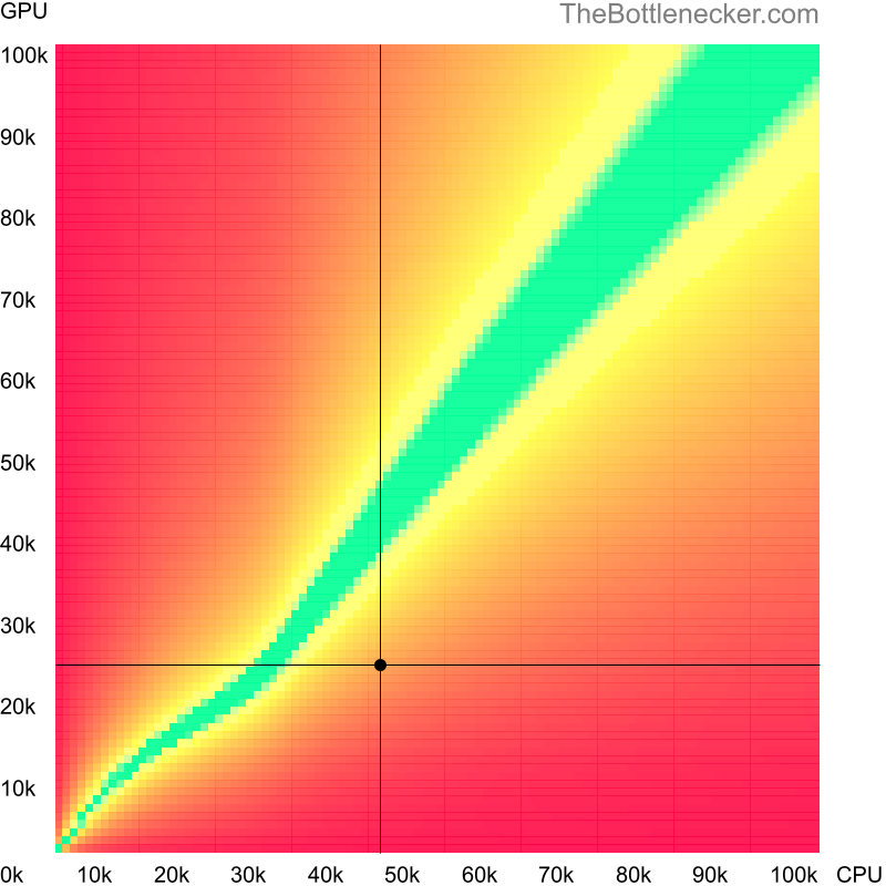 Bottleneck heatmap chart of crossing Intel Core i5-7300HQ score and NVIDIA GeForce GTX 580M score in Processor Intense Tasks with 5120 × 4096 and 1 monitor