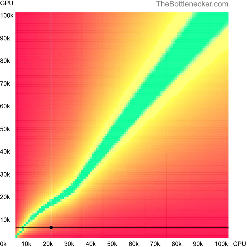 Bottleneck heatmap chart of crossing Intel Celeron M 410 score and NVIDIA GeForce 8400 score in Processor Intense Tasks with 6016 × 3384 and 1 monitor