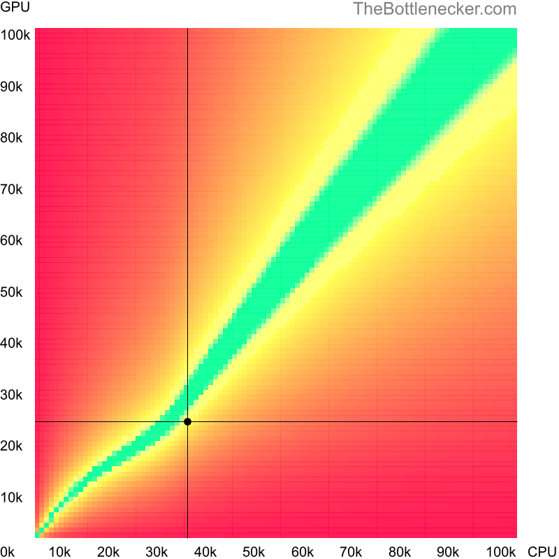 Bottleneck heatmap chart of crossing Intel Celeron J4005 score and NVIDIA GeForce GT 645 score in Processor Intense Tasks with 6016 × 3384 and 1 monitor