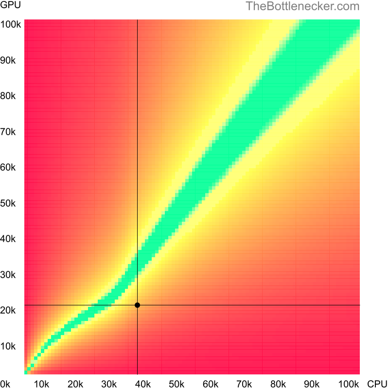 Bottleneck heatmap chart of crossing AMD Athlon II X4 615e score and NVIDIA Quadro 4000 score in Processor Intense Tasks with 6400 × 4096 and 1 monitor