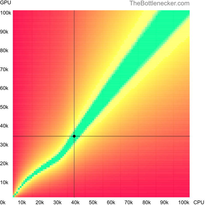 Bottleneck heatmap chart of crossing Intel Pentium G3460 score and NVIDIA GeForce GTX 480 score in Processor Intense Tasks with 6400 × 4096 and 1 monitor