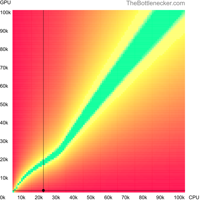 Bottleneck heatmap chart of crossing Intel Pentium 4 score and NVIDIA GeForce4 MX 420 score in Processor Intense Tasks with 6400 × 4800 and 1 monitor