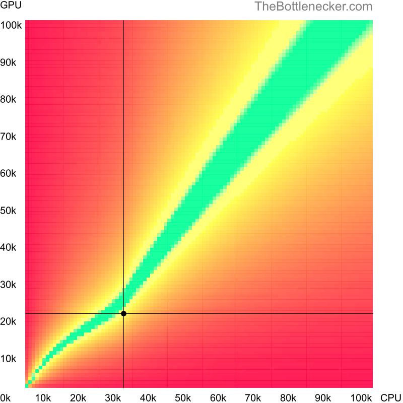 Bottleneck heatmap chart of crossing AMD Athlon 7750 score and NVIDIA Quadro K2000D score in Processor Intense Tasks with 6400 × 4800 and 1 monitor