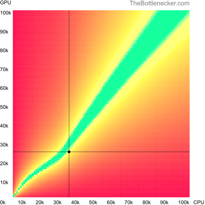 Bottleneck heatmap chart of crossing Intel Core i5-3339Y score and AMD Radeon HD 5970 score in Processor Intense Tasks with 6400 × 4800 and 1 monitor