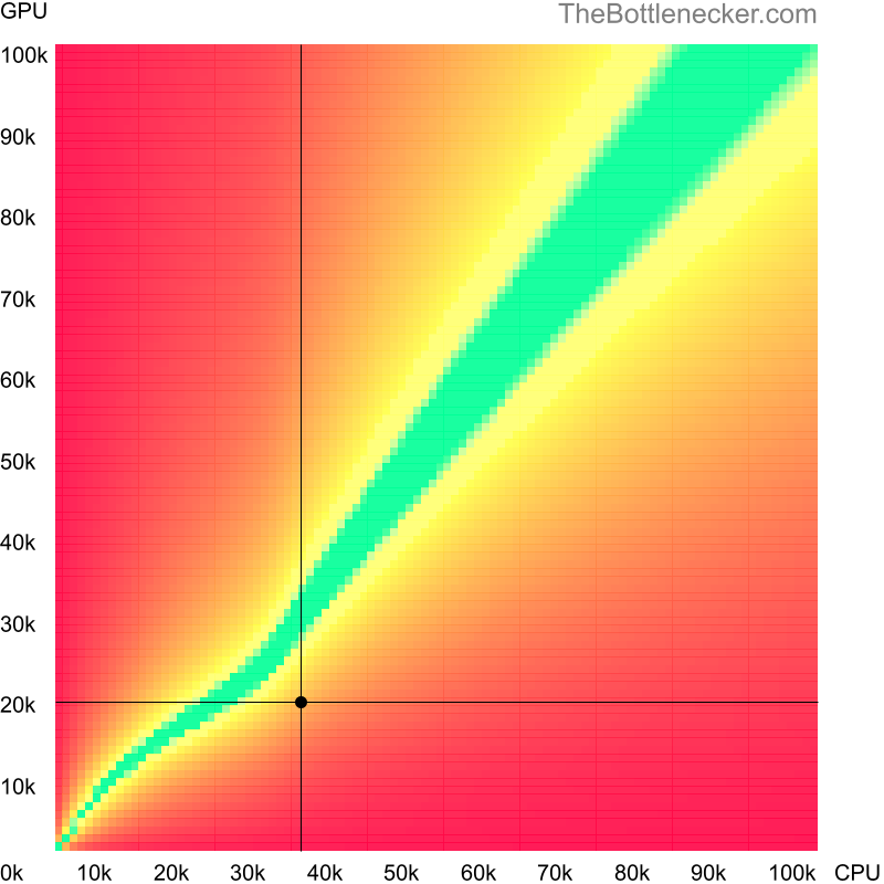 Bottleneck heatmap chart of crossing AMD PRO A6-9500E score and AMD Radeon HD 4870 X2 score in Processor Intense Tasks with 6400 × 4800 and 1 monitor