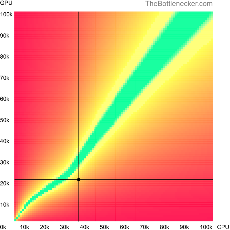 Bottleneck heatmap chart of crossing AMD Athlon II X3 440 score and AMD FirePro W4100 score in Processor Intense Tasks with 6400 × 4800 and 1 monitor