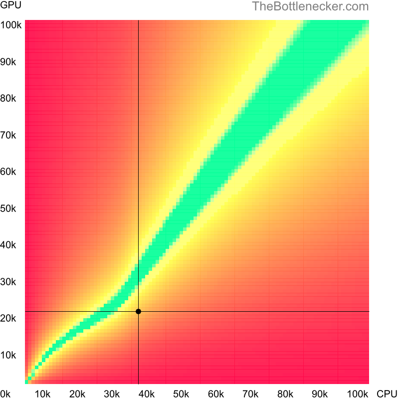 Bottleneck heatmap chart of crossing AMD Athlon II X3 450 score and AMD FirePro W4100 score in Processor Intense Tasks with 6400 × 4800 and 1 monitor