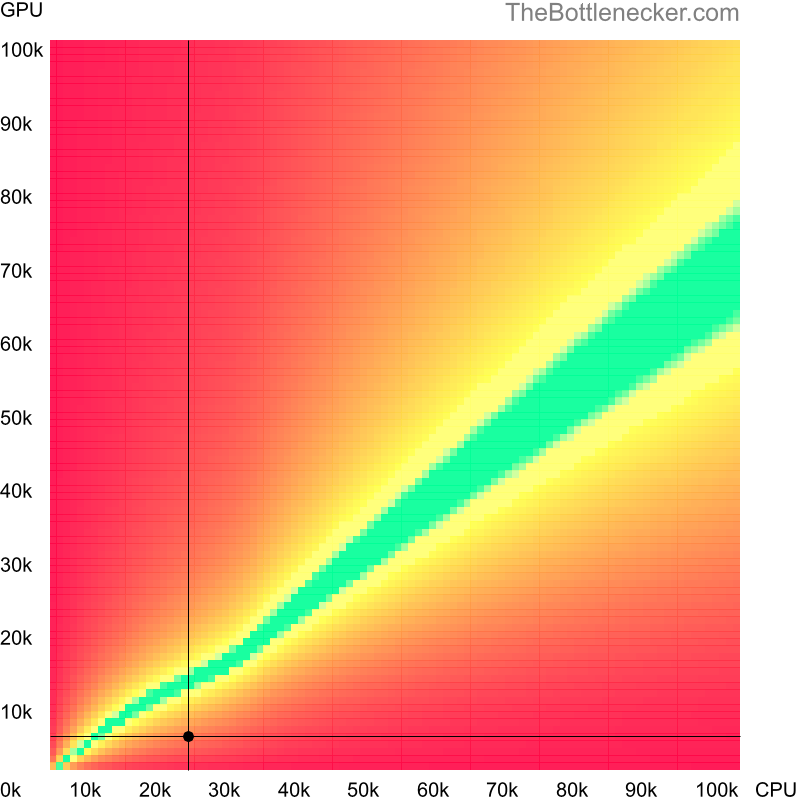 Bottleneck heatmap chart of crossing AMD Sempron 2600+ score and AMD Radeon HD 3200 score in Processor Intense Tasks with 640 × 480 and 1 monitor