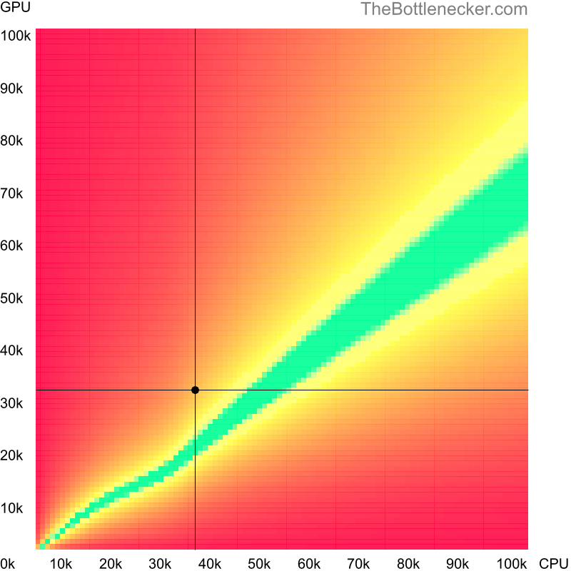 Bottleneck heatmap chart of crossing Intel Celeron G1820 score and NVIDIA Quadro P620 score in Processor Intense Tasks with 640 × 480 and 1 monitor