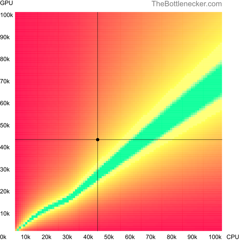 Bottleneck heatmap chart of crossing AMD Athlon 300U score and NVIDIA Quadro T1000 (Max-Q Design) score in Processor Intense Tasks with 640 × 480 and 1 monitor