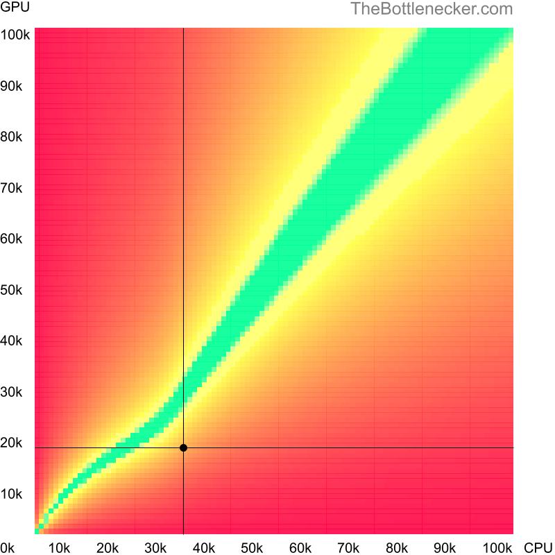 Bottleneck heatmap chart of crossing Intel Pentium G6960 score and AMD Radeon HD 4850 X2 score in Processor Intense Tasks with 7680 × 4320 and 1 monitor