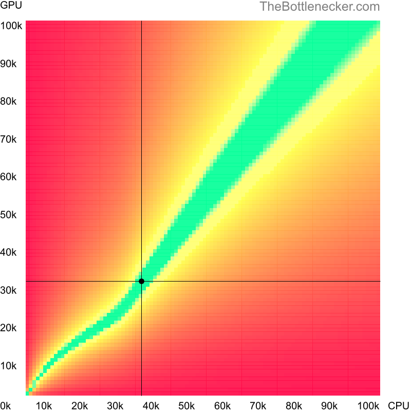 Bottleneck heatmap chart of crossing Intel Core i7-820QM score and AMD Radeon R9 M390X score in Processor Intense Tasks with 7680 × 4320 and 1 monitor