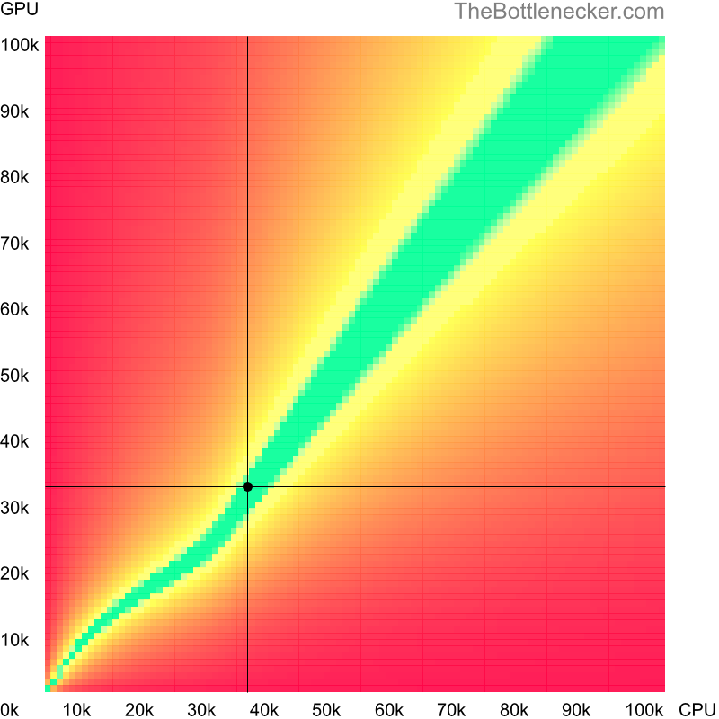 Bottleneck heatmap chart of crossing Intel Core i7-820QM score and NVIDIA GeForce GTX 965M score in Processor Intense Tasks with 7680 × 4320 and 1 monitor