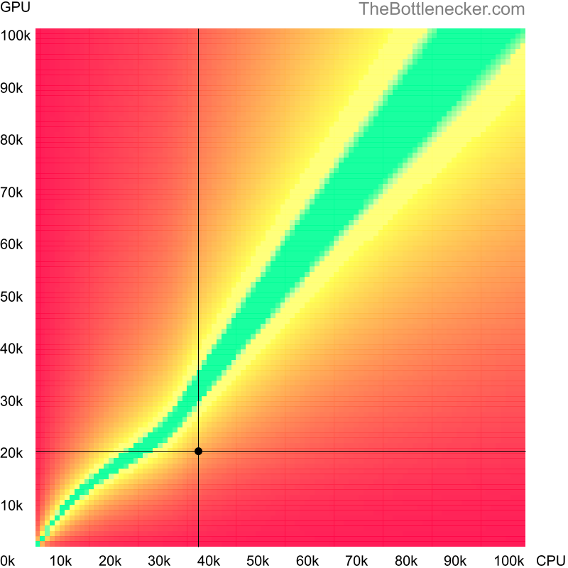 Bottleneck heatmap chart of crossing AMD A6-9500 score and AMD Radeon HD 4870 X2 score in Processor Intense Tasks with 7680 × 4320 and 1 monitor