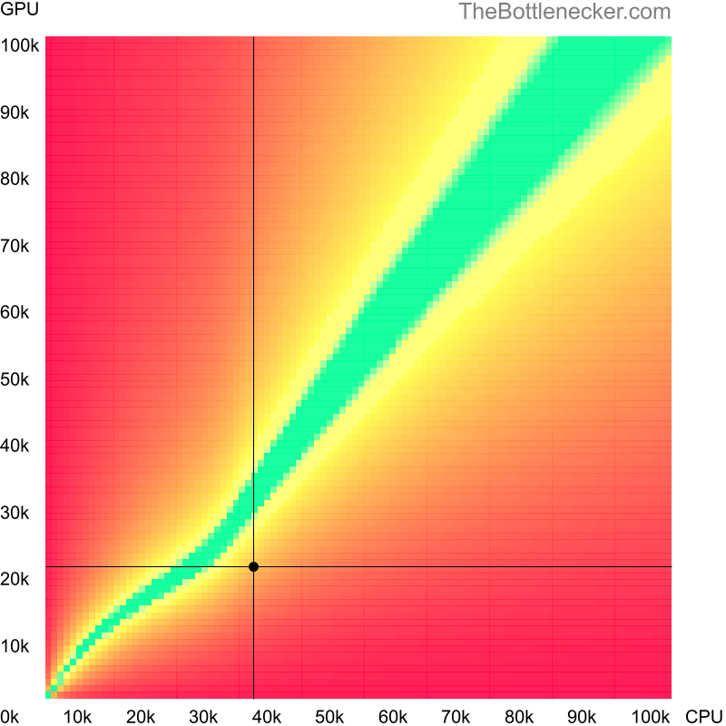 Bottleneck heatmap chart of crossing Intel Pentium G2120 score and AMD FirePro W4100 score in Processor Intense Tasks with 7680 × 4320 and 1 monitor