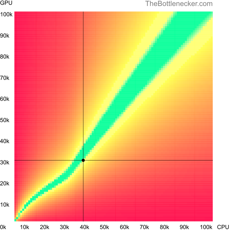 Bottleneck heatmap chart of crossing Intel Xeon E3-1220L V2 score and NVIDIA Quadro P600 score in Processor Intense Tasks with 7680 × 4320 and 1 monitor