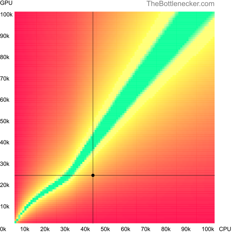 Bottleneck heatmap chart of crossing Intel Core i7-7500U score and NVIDIA GeForce GTX 765M score in Processor Intense Tasks with 7680 × 4320 and 1 monitor