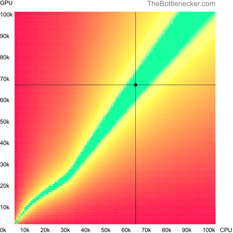 Bottleneck heatmap chart of crossing Intel Xeon E5-2699 v3 score and AMD Radeon RX 5700 XT 50th Anniversary score in Processor Intense Tasks with 7680 × 4320 and 1 monitor