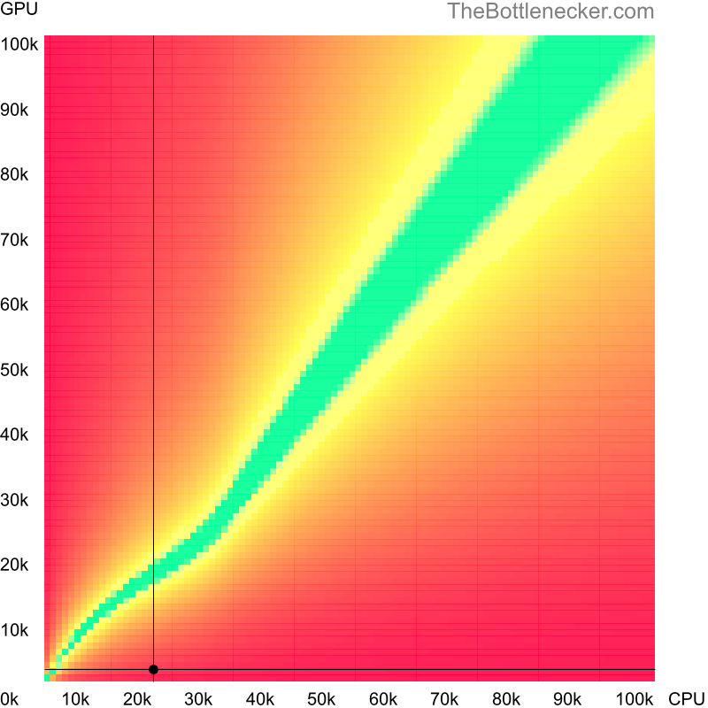 Bottleneck heatmap chart of crossing Intel Pentium 4 score and NVIDIA nForce 610M score in Processor Intense Tasks with 7680 × 4800 and 1 monitor