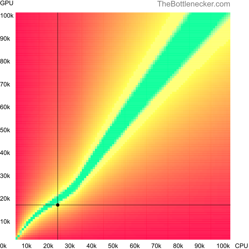 Bottleneck heatmap chart of crossing Intel Celeron D 347 score and AMD Radeon R7 PRO A12-8870 score in Processor Intense Tasks with 7680 × 4800 and 1 monitor