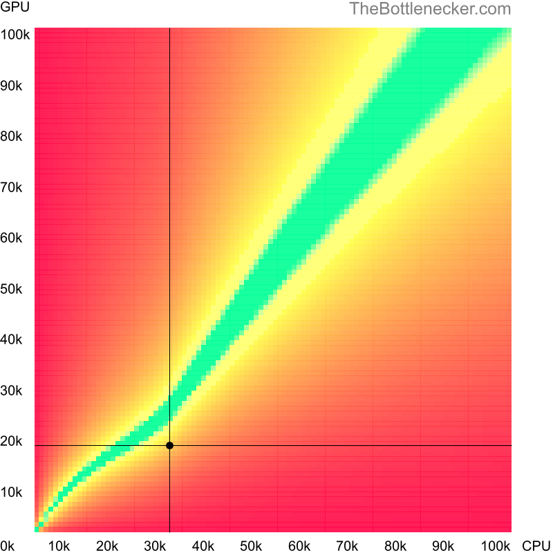 Bottleneck heatmap chart of crossing Intel Pentium Extreme Edition 965 score and AMD Firepro W4190M score in Processor Intense Tasks with 7680 × 4800 and 1 monitor